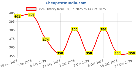 flipkart.com ek retail shop Red Plastic Table Lantern ek retail shop Price History Graph from 19 Jun 2025 to 14 Oct 2025