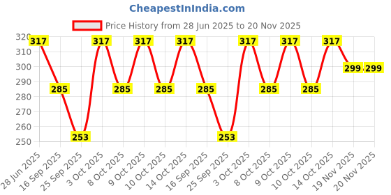 flipkart.com ek udaan Sports/Regular Cap ek udaan Price History Graph from 28 Jun 2025 to 19 Nov 2025