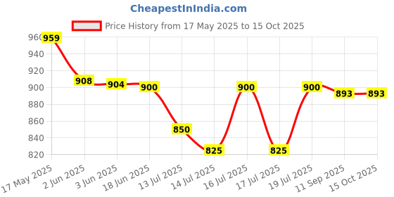 flipkart.com ekaa by zeeson industries Sandwich Maker SMG23 | 750W Fixed Grill Plates | Electric Toaster / Grill ekaa by zeeson industries Price History Graph from 17 May 2025 to 15 Oct 2025
