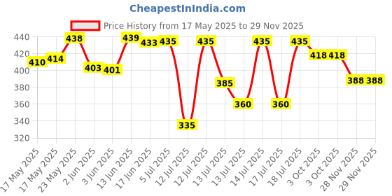 flipkart.com ekaa EI-87 (Bullet) 1000 W Dry Iron ekaa Price History Graph from 17 May 2025 to 29 Nov 2025