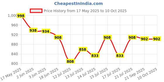 flipkart.com ekaa Sandwich Maker SMT23 | Electric Toaster | 750W Fixed Plates | Toast ekaa Price History Graph from 17 May 2025 to 10 Oct 2025
