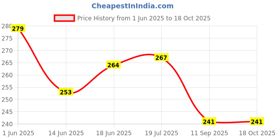 flipkart.com ekaaz 0A14 Double Angled TRS Patch Cable ekaaz Price History Graph from 1 Jun 2025 to 17 Oct 2025