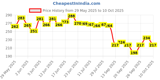 flipkart.com ekaaz 0A8 Double Angled TRS Patch Cable ekaaz Price History Graph from 29 May 2025 to 10 Oct 2025