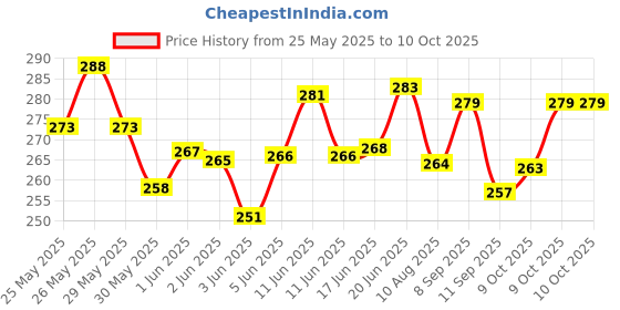 flipkart.com ekaaz Dual Mono 1/4 Inch to Dual RCA Interconnect Stereo Cable 2Meter/6ft For Speaker Double Angled TS Patch Cable ekaaz Price History Graph from 25 May 2025 to 9 Oct 2025