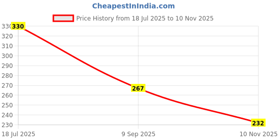 flipkart.com ekaaz Dual Mono 6.35 mm P38 Male to 1 Mono 6.35 mm P38 Male Audio Cable Y-Splitter Double Angled TS Patch Cable ekaaz Price History Graph from 18 Jul 2025 to 10 Nov 2025