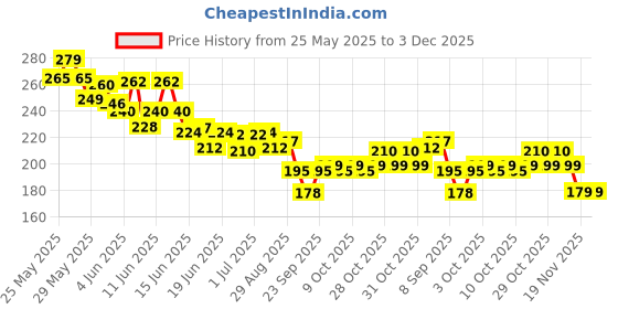 flipkart.com ekaaz Dual Mono 6.35 mm P38 Male to 1 Mono 6.35 mm P38 Male Audio Cable Y-Splitter Stereo Dual TRS Mono Breakout Cable Patch Cord – (1.8 meters) Double Angled TRS Patch Cable ekaaz Price History Graph from 25 May 2025 to 3 Dec 2025