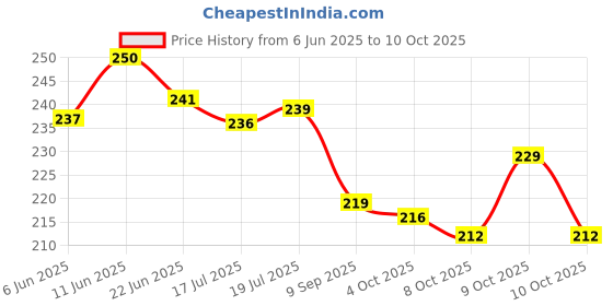 flipkart.com ekaaz Dual Mono to Dual RCA Cable - Enhance Your Audio Experience! Double Angled TS Patch Cable ekaaz Price History Graph from 6 Jun 2025 to 10 Oct 2025