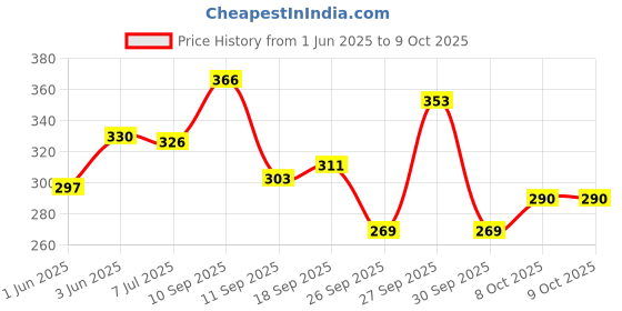 flipkart.com ekadantha Set of 5 Pattern Discs Kitchen Press ekadantha Price History Graph from 1 Jun 2025 to 8 Oct 2025