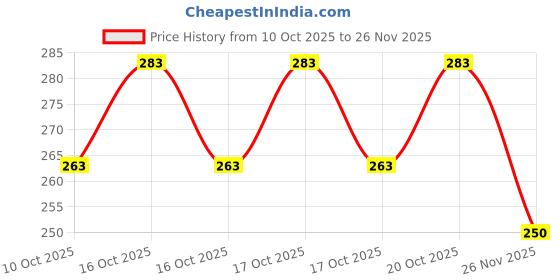 flipkart.com ekadantha Set of 5 Pattern Discs Kitchen Press ekadantha Price History Graph from 10 Oct 2025 to 26 Nov 2025