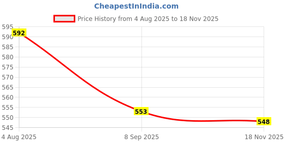 flipkart.com ekaiva Plastic Car Door Guard ekaiva Price History Graph from 4 Aug 2025 to 18 Nov 2025
