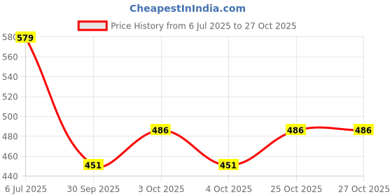 flipkart.com ekaksh 24 Hrs Hot And Cold ,Electro Vacuum insulated Water Bottle For School,Office,Gym 500 ml Water Bottle ekaksh Price History Graph from 6 Jul 2025 to 27 Oct 2025