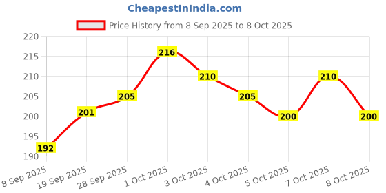 flipkart.com ekaksh Wire cutter 01 Wire stripper,wire cutter,wire pliers,tools for cutting,Electrician Decrustation Wire Cutter ekaksh Price History Graph from 8 Sep 2025 to 8 Oct 2025