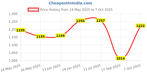 flipkart.com ekamtrader DEFENDER RC CAR ekamtrader Price History Graph from 24 May 2025 to 7 Oct 2025