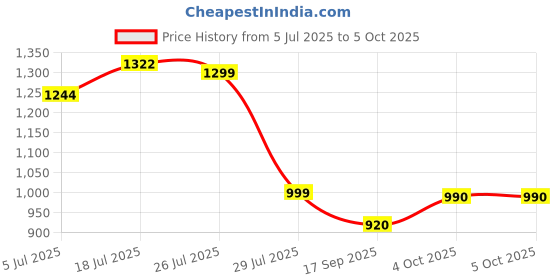 flipkart.com ekamtrader Defender Rc Car With Smoke ekamtrader Price History Graph from 5 Jul 2025 to 5 Oct 2025