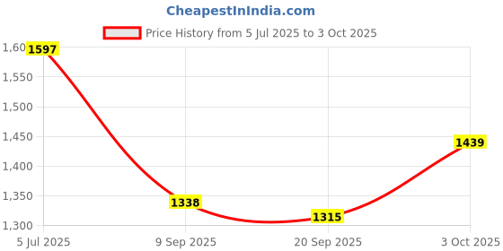flipkart.com ekamtrader EV G-WAGON REMOTE CAR ekamtrader Price History Graph from 5 Jul 2025 to 3 Oct 2025