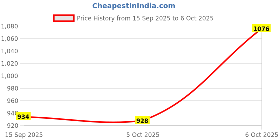 flipkart.com ekamtrader Smoke car ekamtrader Price History Graph from 15 Sep 2025 to 6 Oct 2025