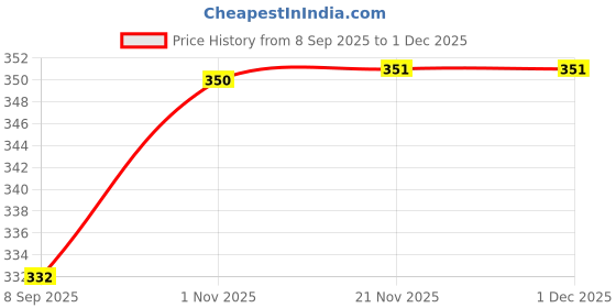 flipkart.com EKAN fedora hat Price History Graph from 8 Sep 2025 to 1 Dec 2025