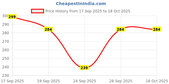 flipkart.com EKAN Fedora Hat Price History Graph from 17 Sep 2025 to 18 Oct 2025