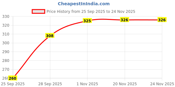flipkart.com EKAN Fedora Hat Price History Graph from 25 Sep 2025 to 23 Nov 2025