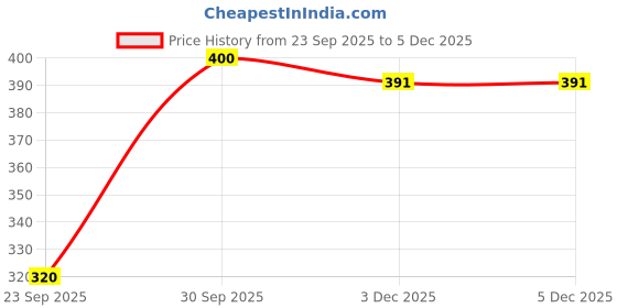 flipkart.com EKAN Fedora Hat Price History Graph from 23 Sep 2025 to 5 Dec 2025