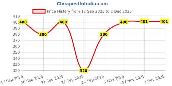 flipkart.com EKAN fedora hats Price History Graph from 17 Sep 2025 to 1 Dec 2025