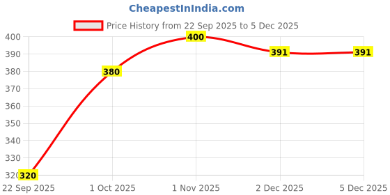 flipkart.com EKAN HAT Price History Graph from 22 Sep 2025 to 4 Dec 2025