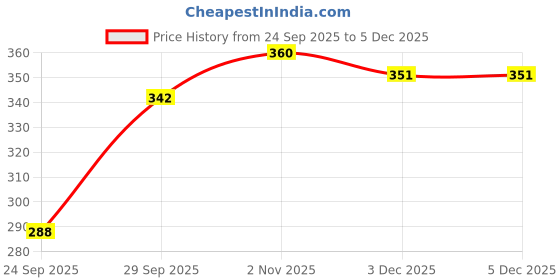 flipkart.com EKAN HAT Price History Graph from 24 Sep 2025 to 4 Dec 2025