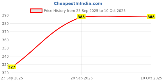 flipkart.com EKAN hat Price History Graph from 23 Sep 2025 to 9 Oct 2025