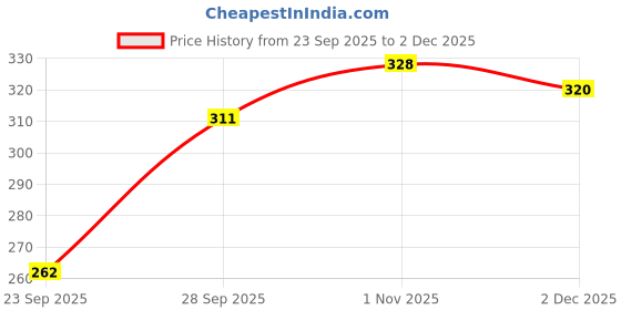 flipkart.com EKAN HAT Price History Graph from 23 Sep 2025 to 2 Dec 2025