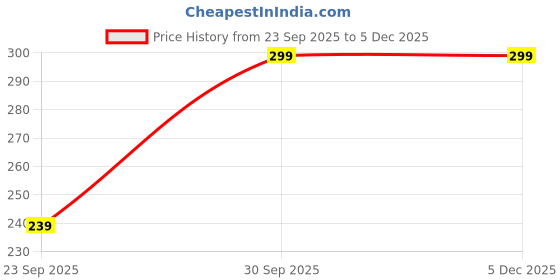 flipkart.com EKAN Hat Price History Graph from 23 Sep 2025 to 5 Dec 2025