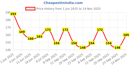 flipkart.com ekan Surmadani Kajal Eye Makeup Surma Dani Unique Gift For Eye Makeup ekan Price History Graph from 1 Jun 2025 to 14 Nov 2025