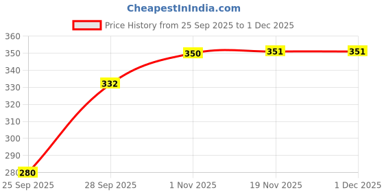 flipkart.com EKAN Women's Travelling Wide Brim Beach Straw Hat with Bowknot for women Price History Graph from 25 Sep 2025 to 30 Nov 2025