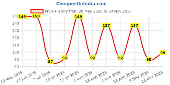 flipkart.com ekantik Solid Wire Connector ekantik Price History Graph from 20 May 2025 to 20 Nov 2025