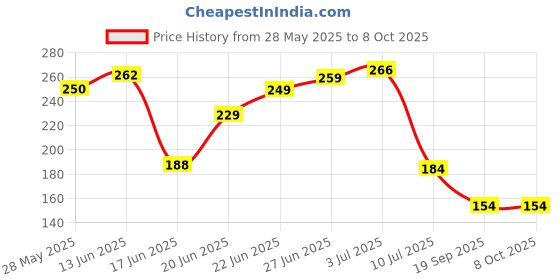 flipkart.com ekantik Solid Wire Connector ekantik Price History Graph from 28 May 2025 to 8 Oct 2025