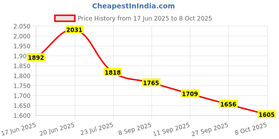 flipkart.com Ekastic GoPro Action camera GoPro Action Camera 4k20MP Wifi 30M Waterproof Action Camera Sports DV Camcorder Sports and Action Camera Price History Graph from 17 Jun 2025 to 8 Oct 2025