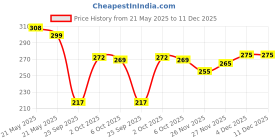 flipkart.com ekasya Women Boxy Fit Graphic Print Lapel Collar Casual Shirt ekasya Price History Graph from 21 May 2025 to 11 Dec 2025