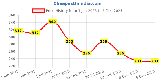 flipkart.com ekavir 1200 mAh 3.7V Lithium - High-Performance Rechargeable 18650 Cell Battery ekavir Price History Graph from 1 Jun 2025 to 6 Dec 2025