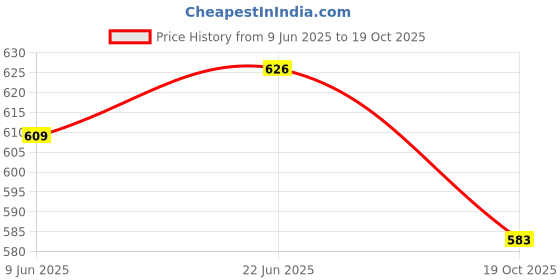 flipkart.com ekavir 12V 1200mAh Lithium-ion , 800 Cycles, 2-Hour Fast Recharge Battery ekavir Price History Graph from 9 Jun 2025 to 19 Oct 2025
