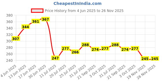 flipkart.com ekavir 18650 battery 2600mAh 3.6V 18650 rechargeable battery lithium cellBattery ekavir Price History Graph from 4 Jun 2025 to 26 Nov 2025