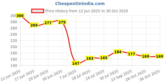 flipkart.com ekavir 18650 battery 2600mAh 3.6V 18650 rechargeable battery lithium cellBattery ekavir Price History Graph from 12 Jun 2025 to 30 Oct 2025