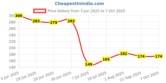 flipkart.com ekavir 18650 battery rechargeable lithium cell li-ion 3.7V 2600mah high capacityBattery ekavir Price History Graph from 3 Jun 2025 to 7 Oct 2025