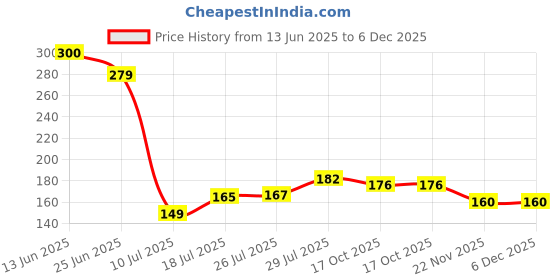 flipkart.com ekavir 18650 cell 3.7V, 2200mAh Li-ion Rechargeable 2 Pin WiredBattery ekavir Price History Graph from 13 Jun 2025 to 6 Dec 2025