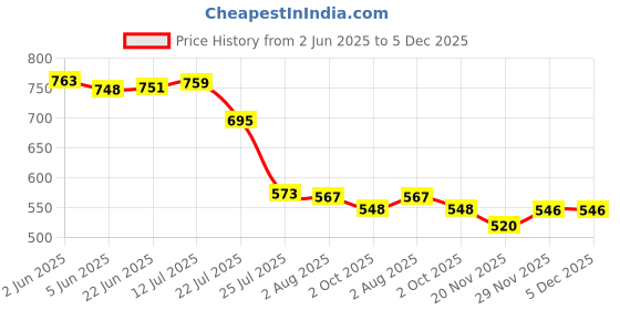 flipkart.com ekavir 18650 for Electronics: 2600mAh 3.7V, 65x18mm Battery ekavir Price History Graph from 2 Jun 2025 to 5 Dec 2025