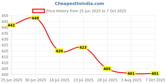 flipkart.com ekavir 18650 Lithium-ion Cell 2600mAh, 3.7V with 2 Pin Wired Battery ekavir Price History Graph from 25 Jun 2025 to 7 Oct 2025