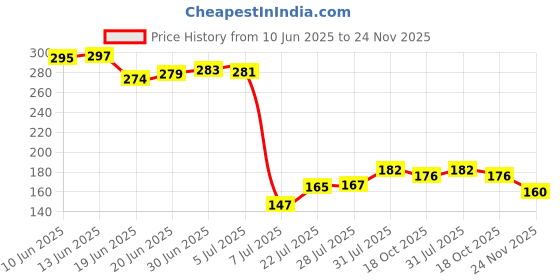 flipkart.com ekavir 18650 Lithium Li-ion 2 pin wired 3.7v 2200mAh Rechargeable CellBattery ekavir Price History Graph from 10 Jun 2025 to 24 Nov 2025
