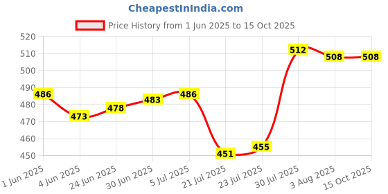 flipkart.com ekavir 18650 Rechargeable 2200 mAh 3.7 Volt Li-ion 4 Pcs battery Battery ekavir Price History Graph from 1 Jun 2025 to 15 Oct 2025