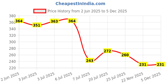 flipkart.com ekavir 18650 Rechargeable 2200mAh Li-ion battery 2 pcs 3.7V Battery ekavir Price History Graph from 2 Jun 2025 to 5 Dec 2025