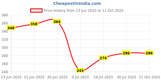 flipkart.com ekavir 18650 Rechargeable Lithium ion 2200 mah 3.7 V Cell Battery ekavir Price History Graph from 13 Jun 2025 to 10 Oct 2025