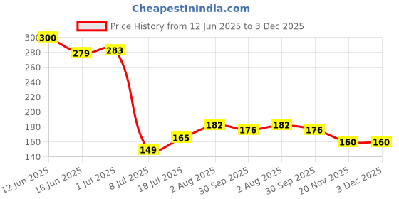 flipkart.com ekavir 18650 Rechargeable Lithium Megaphone3.7 Volt Li-ion 2200 mAh 1 PcsBattery ekavir Price History Graph from 12 Jun 2025 to 2 Dec 2025