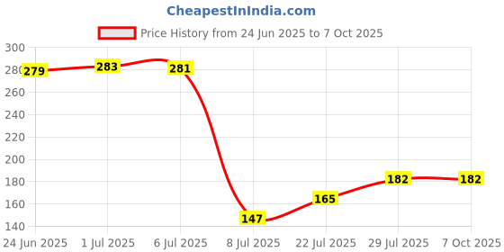 flipkart.com ekavir 2200mAh 3.7V 18650 Lithium Li-ion : Rechargeable, 65x18mmBattery ekavir Price History Graph from 24 Jun 2025 to 7 Oct 2025